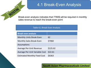 4.1 Break-Even Analysis
Break even analysis
Monthly Units Break-Even 62
Monthly Sales Break-Even $7060
Assumptions
Average Per-Unit Revenue $125.62
Average Per-Unit Variable Cost $22.61
Estimated Monthly Fixed Cost $6363
Break-even analysis indicates that 7760$ will be required in monthly
sales revenue to reach the break-even point
Table 4.1 Break-Even Analysis
South Asian Pharmaceuticals Limited
 