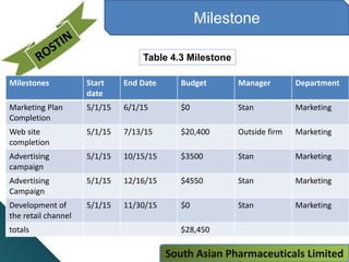 Milestone
Table 4.3 Milestone
Milestones Start
date
End Date Budget Manager Department
Marketing Plan
Completion
5/1/15 6/1/15 $0 Stan Marketing
Web site
completion
5/1/15 7/13/15 $20,400 Outside firm Marketing
Advertising
campaign
5/1/15 10/15/15 $3500 Stan Marketing
Advertising
Campaign
5/1/15 12/16/15 $4550 Stan Marketing
Development of
the retail channel
5/1/15 11/30/15 $0 Stan Marketing
totals $28,450
South Asian Pharmaceuticals Limited
 