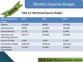 Monthly Expense Budget
Table 4.4 Marketing Expense Budget
Marketing Expense
Budget
2015 2016 2017
Website $25,000 $8000 $10,000
Advertisement $8050, $15,000 $20,000
Printed Material $1,725 $2,000 $3,000
Total Sales and
Marketing Expenses
$34,775 $25,000 $33,000
Percent Of Sales 6.58% 3.60% 4.14%
Contribution Margin $398,725 $544,652 $621,202
Contribution
Margin/Sales
75.42% 78.40% 77.86%
South Asian Pharmaceuticals Limited
 
