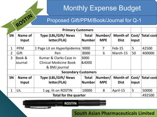 Monthly Expense Budget
Proposed Gift/PPM/Book/Journal for Q-1
ROSTIN
Primary Customers
SN Name of
Input
Type (LBL/Gift/ News
letter/FLA)
Total
Number
Number/
MPE
Month of
Dist
Cost/
input
Total cost
1 PPM 1 Page Lit on Hyperlipidemia 9000 7 Feb-15 5 42500
2 Gift Pen 8000 6 March-15 50 400000
3 Book &
Journal
Kumar & Clarks Case in
Clinical Medicine Book
& BMJ journal
3000
&4000
Secondary Customers
SN Name of
Input
Type (LBL/Gift/ News
letter/FLA)
Total
Number
Number/
MPE
Month of
Dist
Cost/
input
Total cost
1 Lit. 1 pg. lit on ROSTIN 10000 8 April-15 5 50000
Total for the quarter 492500
South Asian Pharmaceuticals Limited
 