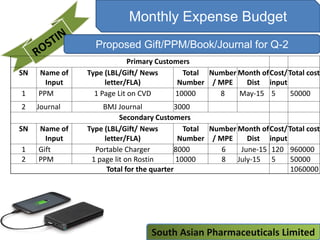 Monthly Expense Budget
Primary Customers
SN Name of
Input
Type (LBL/Gift/ News
letter/FLA)
Total
Number
Number
/ MPE
Month of
Dist
Cost/
input
Total cost
1 PPM 1 Page Lit on CVD 10000 8 May-15 5 50000
2 Journal BMJ Journal 3000
Secondary Customers
SN Name of
Input
Type (LBL/Gift/ News
letter/FLA)
Total
Number
Number
/ MPE
Month of
Dist
Cost/
input
Total cost
1 Gift Portable Charger 8000 6 June-15 120 960000
2 PPM 1 page lit on Rostin 10000 8 July-15 5 50000
Total for the quarter 1060000
Proposed Gift/PPM/Book/Journal for Q-2
South Asian Pharmaceuticals Limited
 