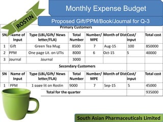 Monthly Expense Budget
Primary Customers
SN Name of
Input
Type (LBL/Gift/ News
letter/FLA)
Total
Number
Number/
MPE
Month of DistCost/
input
Total cost
1 Gift Green Tea Mug 8500 7 Aug-15 100 850000
2 PPM One page Lit. on UTIs 8000 6 Oct-15 5 40000
3 Journal Journal 3000
Secondary Customers
SN Name of
Input
Type (LBL/Gift/ News
letter/FLA)
Total
Number
Number/
MPE
Month of DistCost/
input
Total cost
1 PPM 1 page lit on Rostin 9000 7 Sep-15 5 45000
Total for the quarter 935000
Proposed Gift/PPM/Book/Journal for Q-3
South Asian Pharmaceuticals Limited
 