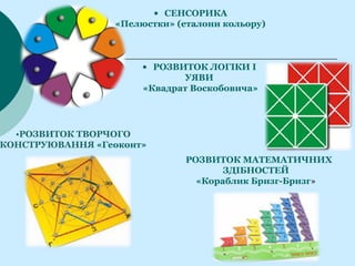 • СЕНСОРИКА
«Пелюстки» (еталони кольору)
• РОЗВИТОК ЛОГІКИ І
УЯВИ
«Квадрат Воскобовича»
•РОЗВИТОК ТВОРЧОГО
КОНСТРУЮВАННЯ «Геоконт»
РОЗВИТОК МАТЕМАТИЧНИХ
ЗДІБНОСТЕЙ
«Кораблик Бризг-Бризг»
 