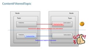 Filtered Topic ROS 2 Content Filtered Topics | PDF