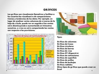 GRÁFICOS
Tipos:
Gráficos de columnas
Gráficos de líneas
Gráficos circulares
Gráficos de barras
Gráficos de área
Gráficos XY (Dispersión)
Gráficos de cotizaciones
Gráficos de superficie
Gráficos de anillos
Gráficos de burbujas
Gráficos radiales
Otros tipos de gráficos que puede crear en
Excel
Los gráficos son visualmente llamativos y facilitan a
los usuarios las visualización de comparaciones,
tramas y tendencias de los datos. Por ejemplo, en
lugar de analizar varias columnas de números de la
hoja de cálculo, puede ver en seguida si las ventas
están disminuyendo o aumentando en trimestres
sucesivos, o cómo se están comportando las ventas
con respecto a las previsiones.
 