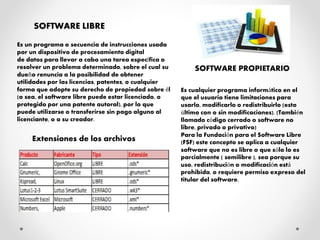 SOFTWARE LIBRE
Es un programa o secuencia de instrucciones usada
por un dispositivo de procesamiento digital
de datos para llevar a cabo una tarea específica o
resolver un problema determinado, sobre el cual su
dueño renuncia a la posibilidad de obtener
utilidades por las licencias, patentes, o cualquier
forma que adopte su derecho de propiedad sobre él
(o sea, el software libre puede estar licenciado, o
protegido por una patente autoral), por lo que
puede utilizarse o transferirse sin pago alguno al
licenciante, o a su creador.
Es cualquier programa informático en el
que el usuario tiene limitaciones para
usarlo, modificarlo o redistribuirlo (esto
último con o sin modificaciones). (También
llamado código cerrado o software no
libre, privado o privativo)
Para la Fundación para el Software Libre
(FSF) este concepto se aplica a cualquier
software que no es libre o que sólo lo es
parcialmente ( semilibre ), sea porque su
uso, redistribución o modificación está
prohibida, o requiere permiso expreso del
titular del software.
SOFTWARE PROPIETARIO
Extensiones de los archivos
 