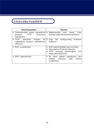 UYGULAMA FAALİYETİ
 UYGULAMA FAALİYETİ


          İşlem Basamakları                               Öneriler
 Yönlendiricideki çalışan yapılandırma  Bağlantınızdan emin olunuz. Copy
  dosyasını      TFTP        sunucusuna    running-config tftp komutunu kullanınız.
  kopyalayınız.
 TFTP      sunucunda     bulunan    bir  Copy tftp running-config komutunu
  yapılandırma dosyasını yönlendiriciye    kullanınız.
  yükleyiniz.
 ROS’ u yedekleyiniz.                   ROS imajının flashtaki adını not ediniz.
                                         Sunucunuzun IP adresini öğreniniz.
                                         TFTP sunucuda oluşturacağınız yeni
                                          imajın adını belirleyiniz.
 ROS’ u güncelleyiniz.                  Bu işlemi dikkatli yapmalısınız; aksi
                                          takdirde     cihazınıza ciddi zararlar
                                          verebilirsiniz.




                                        28
 