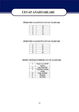 CEVAP ANAHTARLARI

 CEVAP ANAHTARLARI
ÖĞRENME FAALİYETİ-1 CEVAP ANAHTARI

        1          D
        2          D
        3          Y
        4          Y
        5          D



ÖĞRENME FAALİYETİ-2 CEVAP ANAHTARI

        1          Y
        2          D
        3          D
        4          Y
        5          D



MODÜL DEĞERLENDİRME CEVAP ANAHTARI

        1   Flash veya TFTP
                 sunucu
        2    copy flash tftp
        3   Copytftp running
                  config
        4    Copy tft flash
        5       Onatılık
        6       dır flash




              31
 