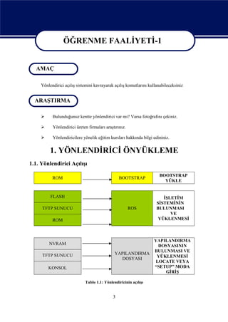 ÖĞRENME FAALİYETİ-1

                 ÖĞRENME FAALİYETİ - 1
  AMAÇ

     Yönlendirici açılış sistemini kavrayarak açılış komutlarını kullanabileceksiniz


  ARAŞTIRMA

          Bulunduğunuz kentte yönlendirici var mı? Varsa fotoğrafını çekiniz.

          Yönlendirici üreten firmaları araştırınız.

          Yönlendiricilere yönelik eğitim kursları hakkında bilgi edininiz.


          1. YÖNLENDİRİCİ ÖNYÜKLEME
1.1. Yönlendirici Açılışı
                                                                       BOOTSTRAP
           ROM                                   BOOTSTRAP
                                                                         YÜKLE


          FLASH                                                         İŞLETİM
                                                                     SİSTEMİNİN
     TFTP SUNUCU                                        ROS          BULUNMASI
                                                                           VE
           ROM                                                        YÜKLENMESİ



                                                           YAPILANDIRMA
         NVRAM                                               DOSYASININ
                                                           BULUNMASI VE
     TFTP SUNUCU                              YAPILANDIRMA
                                                            YÜKLENMESİ
                                                DOSYASI
                                                            LOCATE VEYA
         KONSOL                                            “SETUP” MODA
                                                               GİRİŞ

                             Tablo 1.1: Yönlendiricinin açılışı


                                             3
 