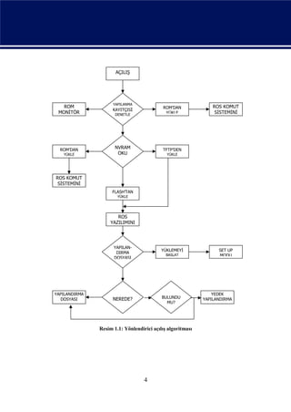 AÇILIŞ




                     YAPILANMA
   ROM                                     ROM’DAN              ROS KOMUT
                     KAYITÇISI
 MONİTÖR              DENETLE               YÜKLE                SİSTEMİNİ
 MODUNA                                                            YÜKLE




  ROM’DAN             NVRAM                TFTP’DEN
   YÜKLE               OKU                   YÜKLE




ROS KOMUT
 SİSTEMİNİ
   YÜKLE            FLASH’TAN
                       YÜKLE




                       ROS
                    YAZILIMINI
                      YÜKLE



                     YAPILAN-
                                           YÜKLEMEYİ              SET UP
                      DIRMA
                                             BAŞLAT               MODU
                     DOSYASI




YAPILANDIRMA                                                    YEDEK
  DOSYASI            NEREDE?               BULUNDU          YAPILANDIRMA
                                             MU?




               Resim 1.1: Yönlendirici açılış algoritması




                                   4
 