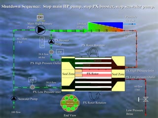 Seal Zone
PX High Pressure OutletPX High Pressure Outlet
PX Rotor RotationPX Rotor Rotation
Seal Zone
PX Rotor RotationPX Rotor Rotation
100 flow100 flow
69 bar69 bar
60 flow60 flow
67 bar67 bar
58.8 flow58.8 flow
2 bar2 bar
PermeatePermeate
40 flow40 flow
PX High Pressure InletPX High Pressure Inlet
PX Low pressure OutletPX Low pressure Outlet
PX BoosterPX Booster
PumpPump
FMFM
58.8 flow58.8 flow
66 bar66 bar
PX Rotor
41.2 flow41.2 flow
2 bar2 bar
FMFM
PX Low Pressure inletPX Low Pressure inlet
60 flow60 flow
1 bar1 bar
Low PressureLow Pressure
BrineBrine
VV
FF
DD
Main High PressureMain High Pressure
PumpPump
Seawater PumpSeawater Pump
100 flow100 flow
StopStop
HP PumpHP Pump
Shutdown Sequence: Stop main HP pump, stop PX booster, stop seawater pump.Shutdown Sequence: Stop main HP pump, stop PX booster, stop seawater pump.
End View
Seal zone
HPHP
HPHP
HPHP
LPLPLPLP
LPLP
 