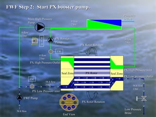 Seal Zone
PX High Pressure OutletPX High Pressure Outlet
PX Low Pressure inletPX Low Pressure inlet
PX Rotor RotationPX Rotor Rotation
Seal Zone
PX Rotor RotationPX Rotor Rotation
Low PressureLow Pressure
BrineBrine
PX BoosterPX Booster
PumpPump
Main High PressureMain High Pressure
PumpPump 0 flow0 flow
2 bar2 bar
0 flow0 flow
2 bar2 bar
0 flow0 flow
2 bar2 bar
0 flow0 flow
2 bar2 bar
58.8 flow58.8 flow
2 bar2 bar 58.8 flow58.8 flow
1 bar1 bar
PermeatePermeate
0 flow0 flow
PX High Pressure InletPX High Pressure Inlet
PX Low pressure OutletPX Low pressure Outlet
VV
FF
DD
FMFM
FMFM
PX Rotor
FWF Step 2: Start PX booster pump.FWF Step 2: Start PX booster pump.
58.8 flow58.8 flow
StartStart
BoosterBooster
FWF PumpFWF Pump
End ViewEnd View
Seal zoneSeal zone
LPLP
LPLP
LPLP
LPLP
LPLP
LPLP
 