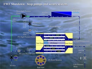 Seal Zone
PX High Pressure OutletPX High Pressure Outlet
PX Low Pressure inletPX Low Pressure inlet
PX Rotor RotationPX Rotor Rotation
Seal Zone
PX Rotor RotationPX Rotor Rotation
Low PressureLow Pressure
BrineBrine
PX BoosterPX Booster
PumpPump
Main High PressureMain High Pressure
PumpPump 58.8 flow58.8 flow
2 bar2 bar
58.8 flow58.8 flow
1 bar1 bar
58.8 flow58.8 flow
0 bar0 bar
0 flow0 flow
2 bar2 bar
58.8 flow58.8 flow
2 bar2 bar 58.8 flow58.8 flow
1 bar1 bar
PermeatePermeate
0 flow0 flow
PX High Pressure InletPX High Pressure Inlet
PX Low pressure OutletPX Low pressure Outlet
VV
FF
DD
FMFM
FMFM
PX Rotor
FWF Shutdown: Stop pumps and secure system.FWF Shutdown: Stop pumps and secure system.
StopStop
FlushFlush
58.8 flow58.8 flow
End View
Seal zone
LPLP
LPLP
LPLP
LPLP
LPLP
LPLP
 
