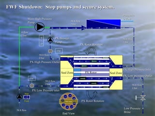 Seal Zone
PX High Pressure OutletPX High Pressure Outlet
PX Low Pressure inletPX Low Pressure inlet
PX Rotor RotationPX Rotor Rotation
Seal Zone
PX Rotor RotationPX Rotor Rotation
Low PressureLow Pressure
BrineBrine
PX BoosterPX Booster
PumpPump
Main High PressureMain High Pressure
PumpPump 58.8 flow58.8 flow
2 bar2 bar
58.8 flow58.8 flow
1 bar1 bar
58.8 flow58.8 flow
0 bar0 bar
0 flow0 flow
2 bar2 bar
58.8 flow58.8 flow
2 bar2 bar 58.8 flow58.8 flow
1 bar1 bar
PermeatePermeate
0 flow0 flow
PX High Pressure InletPX High Pressure Inlet
PX Low pressure OutletPX Low pressure Outlet
VV
FF
DD
FMFM
FMFM
PX Rotor
FWF Shutdown: Stop pumps and secure system.FWF Shutdown: Stop pumps and secure system.
StopStop
FlushFlush
58.8 flow58.8 flow
End View
Seal zone
LPLP
LPLP
LPLP
LPLPLPLP
LPLP
 