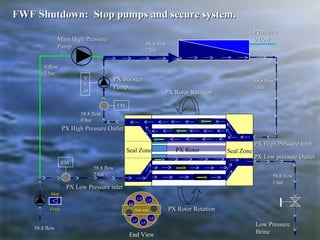 Seal Zone
PX High Pressure OutletPX High Pressure Outlet
PX Low Pressure inletPX Low Pressure inlet
PX Rotor RotationPX Rotor Rotation
Seal Zone
PX Rotor RotationPX Rotor Rotation
Low PressureLow Pressure
BrineBrine
PX BoosterPX Booster
PumpPump
Main High PressureMain High Pressure
PumpPump 58.8 flow58.8 flow
2 bar2 bar
58.8 flow58.8 flow
1 bar1 bar
58.8 flow58.8 flow
0 bar0 bar
0 flow0 flow
2 bar2 bar
58.8 flow58.8 flow
2 bar2 bar 58.8 flow58.8 flow
1 bar1 bar
PermeatePermeate
0 flow0 flow
PX High Pressure InletPX High Pressure Inlet
PX Low pressure OutletPX Low pressure Outlet
VV
FF
DD
FMFM
FMFM
PX Rotor
FWF Shutdown: Stop pumps and secure system.FWF Shutdown: Stop pumps and secure system.
StopStop
FlushFlush
58.8 flow58.8 flow
Seal zone
End View
LPLP
LPLP
LPLP
LPLP
LPLP
LPLP
 