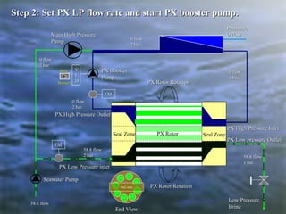 Seal Zone
PX High Pressure OutletPX High Pressure Outlet
PX Low Pressure inletPX Low Pressure inlet
PX Rotor RotationPX Rotor Rotation
Seal Zone
PX Rotor RotationPX Rotor Rotation
Low PressureLow Pressure
BrineBrine
PX BoosterPX Booster
PumpPump
Main High PressureMain High Pressure
PumpPump 0 flow0 flow
2 bar2 bar
0 flow0 flow
2 bar2 bar
0 flow0 flow
2 bar2 bar
0 flow0 flow
2 bar2 bar
58.8 flow58.8 flow
2 bar2 bar 58.8 flow58.8 flow
1 bar1 bar
PermeatePermeate
0 flow0 flow
PX High Pressure InletPX High Pressure Inlet
PX Low pressure OutletPX Low pressure Outlet
VV
FF
DD
FMFM
FMFM
PX Rotor
Seawater PumpSeawater Pump
58.8 flow58.8 flow
StartStart
BoosterBooster
Step 2: Set PX LP flow rate and start PX booster pump.Step 2: Set PX LP flow rate and start PX booster pump.
End View
Seal zone
LPLP
LPLP
LPLP
LPLPLPLP
LPLP
 