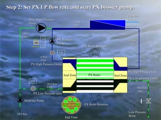Seal Zone
PX High Pressure OutletPX High Pressure Outlet
PX Low Pressure inletPX Low Pressure inlet
PX Rotor RotationPX Rotor Rotation
Seal Zone
PX Rotor RotationPX Rotor Rotation
Low PressureLow Pressure
BrineBrine
PX BoosterPX Booster
PumpPump
Main High PressureMain High Pressure
PumpPump 0 flow0 flow
2 bar2 bar
0 flow0 flow
2 bar2 bar
0 flow0 flow
2 bar2 bar
0 flow0 flow
2 bar2 bar
58.8 flow58.8 flow
2 bar2 bar 58.8 flow58.8 flow
1 bar1 bar
PermeatePermeate
0 flow0 flow
PX High Pressure InletPX High Pressure Inlet
PX Low pressure OutletPX Low pressure Outlet
VV
FF
DD
FMFM
FMFM
PX Rotor
Seawater PumpSeawater Pump
58.8 flow58.8 flow
StartStart
BoosterBooster
Step 2: Set PX LP flow rate and start PX booster pump.Step 2: Set PX LP flow rate and start PX booster pump.
Seal zone
End View
LPLP
LPLP
LPLP
LPLP
LPLP
LPLP
 