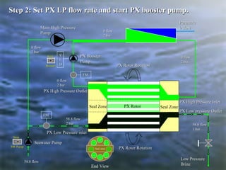 Seal Zone
PX High Pressure OutletPX High Pressure Outlet
PX Low Pressure inletPX Low Pressure inlet
PX Rotor RotationPX Rotor Rotation
Seal Zone
PX Rotor RotationPX Rotor Rotation
Low PressureLow Pressure
BrineBrine
PX BoosterPX Booster
PumpPump
Main High PressureMain High Pressure
PumpPump 0 flow0 flow
2 bar2 bar
0 flow0 flow
2 bar2 bar
0 flow0 flow
2 bar2 bar
0 flow0 flow
2 bar2 bar
58.8 flow58.8 flow
2 bar2 bar 58.8 flow58.8 flow
1 bar1 bar
PermeatePermeate
0 flow0 flow
PX High Pressure InletPX High Pressure Inlet
PX Low pressure OutletPX Low pressure Outlet
VV
FF
DD
FMFM
FMFM
PX Rotor
Seawater PumpSeawater Pump
58.8 flow58.8 flow
StartStart
BoosterBooster
StopStop
SW PumpSW Pump
Step 2: Set PX LP flow rate and start PX booster pump.Step 2: Set PX LP flow rate and start PX booster pump.
End View
Seal zone
LPLP
LPLP
LPLP
LPLP
LPLP
LPLP
 