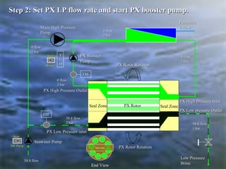 Seal Zone
PX High Pressure OutletPX High Pressure Outlet
PX Low Pressure inletPX Low Pressure inlet
PX Rotor RotationPX Rotor Rotation
Seal Zone
PX Rotor RotationPX Rotor Rotation
Low PressureLow Pressure
BrineBrine
PX BoosterPX Booster
PumpPump
Main High PressureMain High Pressure
PumpPump 0 flow0 flow
2 bar2 bar
0 flow0 flow
2 bar2 bar
0 flow0 flow
2 bar2 bar
0 flow0 flow
2 bar2 bar
58.8 flow58.8 flow
2 bar2 bar 58.8 flow58.8 flow
1 bar1 bar
PermeatePermeate
0 flow0 flow
PX High Pressure InletPX High Pressure Inlet
PX Low pressure OutletPX Low pressure Outlet
VV
FF
DD
FMFM
FMFM
PX Rotor
Seawater PumpSeawater Pump
58.8 flow58.8 flow
StartStart
BoosterBooster
StopStop
SW PumpSW Pump
Step 2: Set PX LP flow rate and start PX booster pump.Step 2: Set PX LP flow rate and start PX booster pump.
End View
Seal zone
LPLP
LPLP
LPLP
LPLPLPLP
LPLP
 
