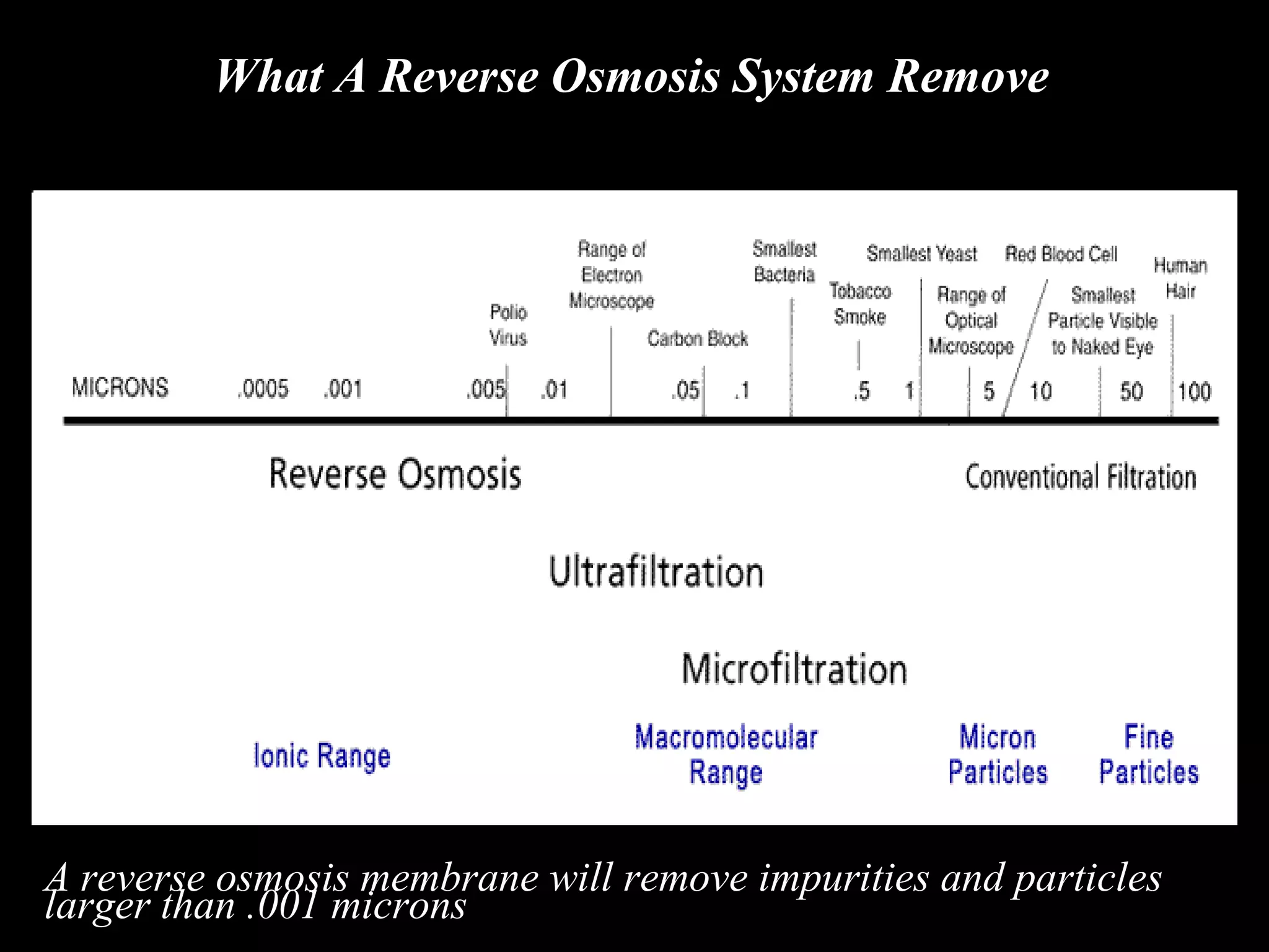 What A Reverse Osmosis System Remove




A reverse osmosis membrane will remove impurities and particles
larger than .001 microns




A reverse osmosis membrane will remove impurities and particles
larger than .001 microns
 
