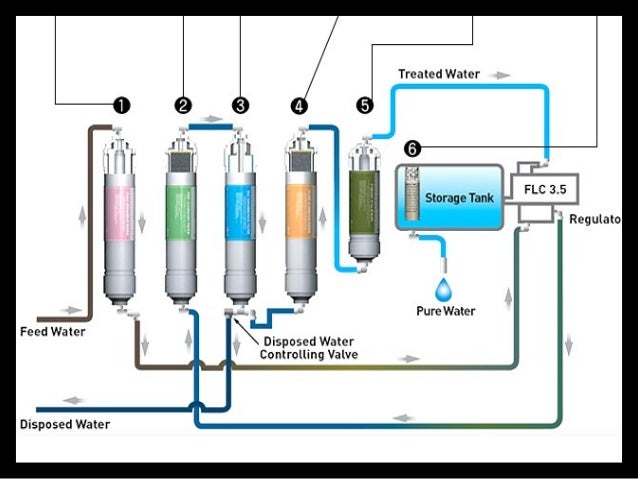 how ro a how osmosis water purification systems work how ro a how osmosis water purification systems work
