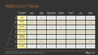 #SERCOACH 7 Níveis
Pirâmide do Processo Evolutivo | Workshop #SERCOACH | 7 NÍVEIS DO PROCESSO EVOLUTIVO
Ambiente:
Limites e Oportunidades
Guia
Gerenciado por
Exceção
Seja Proativo Lei do Potencial Puro Lei do Carma
Lei da Ressonância
Lei da unidade e Reflexão
Lei do Amor e do Perdão
Lei da Verdade
Lei da Graça
Lei da Criação
Lei da Natureza Princípio de Gênero
O Princípio da
Correspondência
O Princípio da Vibração
Princípio da Polarização
Princípio de Ritmo
Princípio da
Causa e Efeito
Princípio de Gênero
Lei da Harmonia
Lei da Ordem
Lei da Evolução
Lei da Polaridade
Lei da Manifestação
Lei do Amor
Lei do Dar e Receber
Lei da Causa-Efeito
Lei do Mínimo Esforço
Lei da interação e
do desejo
Lei do Distanciamento
Lei do Darma
Objetivo em mente
Prioridades
Ganha-ganha
Compreensão
/ Empatia
Criar sinergia
Ser holistico
Estimulo por
Recompensa
Estimulo Intelectual
Inspiracional
Individualização
Liderança Colaborativa
Carismático
Visionário
Treinador
Consultor / Professor
Mentor
Patrocinador
Aglutinador
Self Empowerment
Comportamento:
Ação e Reação
Capacidades
& Habilidades:
Direção Estratégica
Crenças & Valores:
Permissão e Motivação
Identidade:
Missão / Senso do Eu
Afiliação:
Eu e o Grupo
/ Pertencimento
Legado:
Ação e Reação
Níveis da Pirâmide
da Evolução
Papel
do Coach
Tipos de
Liderança
Hábitos das Pessoas
Altamente Eficazes
Lei Espiritual
do Sucesso
Lei Universal
Eterna
Lei
Natural
Princípio
Hermético
1º
2º
3º
4º
5º
6º
7º
 
