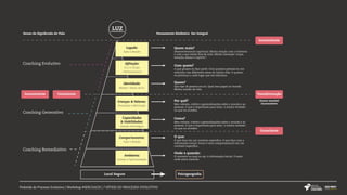 Pirâmide do Processo Evolutivo | Workshop #SERCOACH | 7 NÍVEIS DO PROCESSO EVOLUTIVO
LUZTRANSCENDÊNCIA
LUZTRANSCENDÊNCIA
Inconsciente Consciente
Consciente
Psicogeografia
Inconsciente
Transformação
Local Seguro
Ambiente:
Limites e Oportunidades
Comportamento:
Ação e Reação
Capacidades
& Habilidades:
Direção Estratégica
Crenças & Valores:
Permissão e Motivação
Identidade:
Missão / Senso do Eu
Eu e o Grupo
/ Pertencimento
Legado:
Ação e Reação
Pensamento Sistêmico Ser IntegralSenso de Significado de Vida
Quem mais?
Desenvolvimento espiritual. Minha relação com o Universo
e com o que existe fora de mim. Minha interação ‘corpo,
emoção, alama e espiríto”.
Com quem?
A que grupos eu faço parte. Com quantas pessoas eu me
relaciono nas diferentes áreas da minha vida. O quanto
eu pertenço a cada lugar que me relaciono.
Quem?
Que tipo de pessoa sou eu. Qual meu papel no mundo.
Minha missão de vida.
Por quê? Ocorre emnível
inconscienteMeu valores, critério e generalizações sobre o mundo e as
pessoas. O que é importante para mim, ‘a minha verdade’,
no que eu acredito.
Como?
Meu valores, critério e generalizações sobre o mundo e as
pessoas. O que é importante para mim, ‘a minha verdade’,
no que eu acredito.
O que:
O que faço em um contexto específico. O que faço com a
informação inicial. Como é meu comportamento em um
contexto específico.
Onde e quando:
O contexto no qual eu ajo. A informação inicial. O meio
onde estou inserido.
Coaching Evolutivo
Coaching Generativo
Coaching Remediativo
 