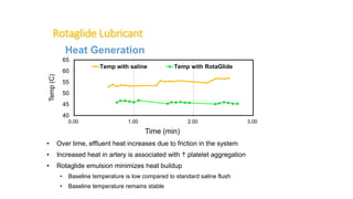 • Over time, effluent heat increases due to friction in the system
• Increased heat in artery is associated with h platelet aggregation
• Rotaglide emulsion minimizes heat buildup
• Baseline temperature is low compared to standard saline flush
• Baseline temperature remains stable
40
45
50
55
60
65
0.00 1.00 2.00 3.00
Temp(C)
Time (min)
Temp with saline Temp with RotaGlide
Rotaglide Lubricant
Heat Generation
 