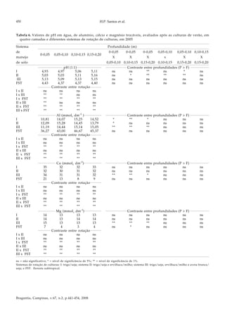H.P. Santos et al.
Bragantia, Campinas, v.67, n.2, p.441-454, 2008
450
Tabela 6. Valores de pH em água, de alumínio, cálcio e magnésio trocáveis, avaliados após as culturas de verão, em
quatro camadas e diferentes sistemas de rotação de culturas, em 2005
Sistema Profundidade (m)
de
0-0,05 0,05-0,10 0,10-0,15 0,15-0,20
0-0,05 0-0,05 0-0,05 0,05-0,10 0,05-0,10 0,10-0,15
manejo X X X x X X
de solo 0,05-0,10 0,10-0,15 0,15-0,20 0,10-0,15 0,15-0,20 0,15-0,20
pH (1:1) Contraste entre profundidades (P > F)
I 4,93 4,97 5,06 5,11 ns ns ** ns * ns
II 5,03 5,03 5,11 5,16 ns * ** ** ** ns
III 5,13 5,09 5,13 5,15 ns ns ns ns ns ns
FST 4,43 4,37 4,37 4,40 ns ns ns ns ns ns
Contraste entre rotação
I x II ns ns ns ns
I x III ** ** ns ns
I x FST ** ** ** **
II x III ** ns ns ns
II x FST ** ** ** **
III x FST ** ** ** **
Al (mmolc dm-3
) Contraste entre profundidades (P > F)
I 10,81 14,07 15,25 14,52 * ** * ns ns ns
II 12,09 15,28 14,45 13,79 * ns ns ns ns ns
III 11,19 14,44 15,14 15,05 ** ** ** ns ns ns
FST 36,27 43,00 46,67 45,37 ns ns ns ns ns ns
Contraste entre rotação
I x II ns ns ns ns
I x III ns ns ns ns
I x FST ** ** ** **
II x III ns ns ns ns
II x FST ** ** ** **
III x FST ** ** ** **
Ca (mmolc dm-3
) Contraste entre profundidades (P > F)
I 35 32 32 33 ns ns ns ns ns ns
II 32 30 31 32 ns ns ns ns ns ns
III 34 31 31 32 ** ** * ns ns ns
FST 21 13 8 9 ns ns ns ns ns ns
Contraste entre rotação
I x II ns ns ns ns
I x III ns ns ns ns
I x FST ** ** ** **
II x III ns ns ns ns
II x FST ** ** ** **
III x FST ** ** ** **
Mg (mmolc dm-3
) Contraste entre profundidades (P > F)
I 14 13 13 13 ns ns ns ns ns ns
II 14 13 14 14 ns ns ns ns ns ns
III 15 13 13 13 ** ** ** ns ns ns
FST 7 4 3 4 ns * ns ns ns ns
Contraste entre rotação
I x II ns ns ns ns
I x III ns ns ns ns
I x FST ** ** ** **
II x III ns ns ns ns
II x FST ** ** ** **
III x FST ** ** ** **
ns = não significativo; * = nível de significância de 5%; ** = nível de significância de 1%.
Sistemas de rotação de culturas: I: trigo/soja; sistema II: trigo/soja e ervilhaca/milho; sistema III: trigo/soja, ervilhaca/milho e aveia branca/
soja; e FST: floresta subtropical.
 