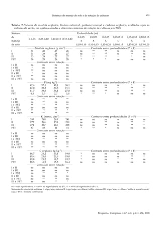 Sistemas de manejo de solo e de rotação de culturas
Bragantia, Campinas, v.67, n.2, p.441-454, 2008
451
Tabela 7. Valores de matéria orgânica, fósforo extraível, potássio trocável e carbono orgânico, avaliados após as
culturas de verão, em quatro camadas e diferentes sistemas de rotação de culturas, em 2005
Sistema Profundidade (m)
de
0-0,05 0,05-0,10 0,10-0,15 0,15-0,20
0-0,05 0-0,05 0-0,05 0,05-0,10 0,05-0,10 0,10-0,15
manejo X X X x X X
de solo 0,05-0,10 0,10-0,15 0,15-0,20 0,10-0,15 0,15-0,20 0,15-0,20
Matéria orgânica (g dm-3
) Contraste entre profundidades (P > F)
I 31 28 27 26 ns ** ** ns ns ns
II 31 29 28 27 ns ** ** ns ** ns
III 33 29 27 27 ** ** ** * * ns
FST 36 29 26 28 * * * ns ns ns
Contraste entre rotação
I x II ns ns ns ns
I x III * ns ns ns
I x FST ** ns ns ns
II x III * ns ns ns
II x FST ** ns ns ns
III x FST ns ns ns ns
P (mg kg-1
) Contraste entre profundidades (P > F)
I 47,4 57,1 47,1 36,1 ns ns ns ns * ns
II 42,0 39,2 30,3 21,1 ns ** ** * ** *
III 41,7 39,0 36,1 27,0 ns ns ** ns ** *
FST 4,3 3,3 2,7 3,0 * ** * ns ns ns
Contraste entre rotação
I x II ns ** ** **
I x III ns ** ns ns
I x FST ** ** ** **
II x III ns ns ns ns
II x FST ** ** ** *
III x FST ** ** ** **
K (mmolc dm-3
) Contraste entre profundidades (P > F)
I 285 280 263 241 ns ns ns ns ns ns
II 277 264 253 219 ns ns ** ns ** *
III 272 267 265 238 ns ns ** ns ** *
FST 83 53 41 44 * ** * ns ns ns
Contraste entre rotação
I x II ns ns ns ns
I x III ns ns ns ns
I x FST ** ** ** **
II x III ns ns ns ns
II x FST ** ** ** **
III x FST ** ** ** **
C orgânico (g kg-1
) Contraste entre profundidades (P > F)
I 18,7 21,2 20,1 19,8 * ns ns ns ns ns
II 19,4 21,0 20,0 19,0 * ns ns ns ** *
III 19,8 21,2 19,7 19,2 * ns ns * ** ns
FST 18,5 16,9 15,5 16,4 ns ns ns ns ns ns
Contraste entre rotação
I x II ns ns ns ns
I x III ns ns ns ns
I x FST ns ** ** *
II x III ns ns ns ns
II x FST ns ** ** ns
III x FST ns ns ** *
ns = não significativo; * = nível de significância de 5%; ** = nível de significância de 1%.
Sistemas de rotação de culturas I: trigo/soja; sistema II: trigo/soja e ervilhaca/milho; sistema III: trigo/soja, ervilhaca/milho e aveia branca/
soja; e FST: floresta subtropical.
 