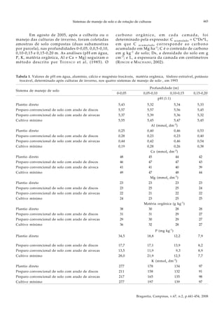 Sistemas de manejo de solo e de rotação de culturas
Bragantia, Campinas, v.67, n.2, p.441-454, 2008
443
Tabela 1. Valores de pH em água, alumínio, cálcio e magnésio trocáveis, matéria orgânica, fósforo extraível, potássio
trocável, determinado após culturas de inverno, nos quatro sistemas de manejo de solo , em 1993
Sistema de manejo de solo
Profundidade (m)
0-0,05 0,05-0,10 0,10-0,15 0,15-0,20
pH (1:1)
Plantio direto 5,43 5,32 5,34 5,33
Preparo convencional de solo com arado de discos 5,57 5,57 5,56 5,45
Preparo convencional de solo com arado de aivecas 5,37 5,39 5,36 5,32
Cultivo mínimo 5,55 5,45 5,47 5,45
Al (mmolc dm-3
)
Plantio direto 0,25 0,40 0,46 0,53
Preparo convencional de solo com arado de discos 0,28 0,23 0,23 0,40
Preparo convencional de solo com arado de aivecas 0,44 0,42 0,46 0,54
Cultivo mínimo 0,19 0,28 0,26 0,38
Ca (mmolc dm-3
)
Plantio direto 48 45 44 42
Preparo convencional de solo com arado de discos 46 47 47 43
Preparo convencional de solo com arado de aiveca 41 41 40 39
Cultivo mínimo 49 47 48 44
Mg (mmolc dm-3
)
Plantio direto 23 23 23 23
Preparo convencional de solo com arado de discos 23 25 25 24
Preparo convencional de solo com arado de aivecas 22 21 22 22
Cultivo mínimo 24 23 25 25
Matéria orgânica (g kg-1
)
Plantio direto 38 30 28 28
Preparo convencional de solo com arado de discos 31 31 29 27
Preparo convencional de solo com arado de aivecas 29 30 29 27
Cultivo mínimo 36 32 28 27
P (mg kg-1
)
Plantio direto 34,5 18,8 12,2 7,9
Preparo convencional de solo com arado de discos 17,7 17,1 13,9 8,2
Preparo convencional de solo com arado de aivecas 13,5 11,9 9,3 8,9
Cultivo mínimo 28,0 21,9 12,5 7,7
K (mmolc dm-3
)
Plantio direto 277 178 134 97
Preparo convencional de solo com arado de discos 211 158 132 91
Preparo convencional de solo com arado de aivecas 217 165 135 98
Cultivo mínimo 277 197 139 97
Em agosto de 2005, após a colheita ou o
manejo das culturas de inverno, foram coletadas
amostras de solo compostas (duas subamostras
por parcela), nas profundidades 0-0,05, 0,0,5-0,10,
0,10-0,15 e 0,15-0,20 m. As análises (pH em água,
P, K, matéria orgânica, Al e Ca + Mg) seguiram o
método descrito por TEDESCO et al. (1985). O
carbono orgânico, em cada camada, foi
determinado pela expressão: C acumulado = C*Ds*L,
em que C acumulado corresponde ao carbono
acumulado em Mg ha-1
; C é o conteúdo de carbono
em g kg-1
de solo; Ds, a densidade do solo em g
cm-3
; e L, a espessura da camada em centímetros
(ROSCOE e MACHADO, 2002).
 