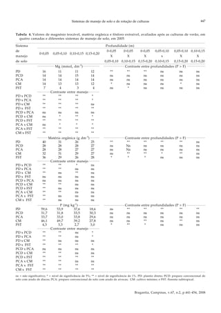 Sistemas de manejo de solo e de rotação de culturas
Bragantia, Campinas, v.67, n.2, p.441-454, 2008
447
Tabela 4. Valores de magnésio trocável, matéria orgânica e fósforo extraível, avaliados após as culturas de verão, em
quatro camadas e diferentes sistemas de manejo de solo, em 2005
Sistema Profundidade (m)
de
0-0,05 0,05-0,10 0,10-0,15 0,15-0,20
0-0,05 0-0,05 0-0,05 0,05-0,10 0,05-0,10 0,10-0,15
manejo X X X x X X
de solo 0,05-0,10 0,10-0,15 0,15-0,20 0,10-0,15 0,15-0,20 0,15-0,20
Mg (mmolc dm-3
) Contraste entre profundidades (P > F)
PD 16 11 11 12 ** ** ** ns ns ns
PCD 14 14 15 14 ns ns ns ns ns ns
PCA 14 14 14 14 ns ns ns ns ns ns
CM 14 13 13 12 * ns ns ns * ns
FST 7 4 3 4 ns * ns ns ns ns
Contraste entre manejo
PD x PCD ** ** ** *
PD x PCA ** ** ** *
PD x CM ** ** ** ns
PD x FST ** ** ** **
PCD x PCA ns ns ns ns
PCD x CM ns * ** *
PCD x FST ** ** ** **
PCA x CM ns * * *
PCA x FST ** ** ** **
CM x FST ** ** ** **
Matéria orgânica (g dm-3
) Contraste entre profundidades (P > F)
PD 40 31 26 25 ** ** ** ** ** ns
PCD 28 28 28 27 ns Ns ns ns ns ns
PCA 28 28 27 27 ns Ns ns ns ns ns
CM 32 31 29 27 ns ** ** * ** ns
FST 36 29 26 28 * * * ns ns ns
Contraste entre manejo
PD x PCD ** ** * ns
PD x PCA ** ** ns ns
PD x CM ** ns ** ns
PD x FST ns ns ns ns
PCD x PCA ns ns ns ns
PCD x CM ** ** ns ns
PCD x FST ** ns ns ns
PCA x CM ** ** ns ns
PCA x FST ** ns ns ns
CM x FST ** ns ns ns
P (mg kg-1
) Contraste entre profundidades (P > F)
PD 59,6 53,9 37,6 18,6 ns ** ** ** ** **
PCD 31,7 31,8 33,5 30,3 ns ns ns ns ns ns
PCA 33,7 33,0 33,8 29,6 ns ns ns ns ns ns
CM 46,1 49,7 39,2 27,8 ns ns ** ns ** ns
FST 4,3 3,3 2,7 3,0 * ** * ns ns ns
Contraste entre manejo
PD x PCD ** ** ns *
PD x PCA ** ** ns *
PD x CM ** ns ns ns
PD x FST ** ** ** *
PCD x PCA ns ns ns ns
PCD x CM ** ** ns ns
PCD x FST ** ** ** **
PCA x CM ** ** ns ns
PCA x FST ** ** ** **
CM x FST ** ** ** **
ns = não significativo; * = nível de significância de 5%; ** = nível de significância de 1%. PD: plantio direto; PCD: preparo convencional de
solo com arado de discos; PCA: preparo convencional de solo com arado de aivecas; CM: cultivo mínimo; e FST: floresta subtropical.
 