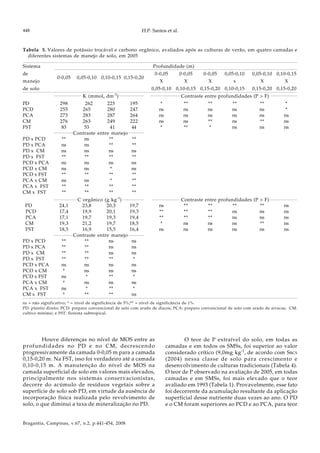 H.P. Santos et al.
Bragantia, Campinas, v.67, n.2, p.441-454, 2008
448
Tabela 5. Valores de potássio trocável e carbono orgânico, avaliados após as culturas de verão, em quatro camadas e
diferentes sistemas de manejo de solo, em 2005
Sistema Profundidade (m)
de
0-0,05 0,05-0,10 0,10-0,15 0,15-0,20
0-0,05 0-0,05 0-0,05 0,05-0,10 0,05-0,10 0,10-0,15
manejo X X X x X X
de solo 0,05-0,10 0,10-0,15 0,15-0,20 0,10-0,15 0,15-0,20 0,15-0,20
K (mmolc dm-3
) Contraste entre profundidades (P > F)
PD 298 262 225 195 * ** ** ** ** *
PCD 255 265 280 247 ns ns ns ns ns *
PCA 273 283 287 264 ns ns ns ns ns ns
CM 276 263 249 222 ns ns ** ns ** ns
FST 83 53 41 44 * ** * ns ns ns
Contraste entre manejo
PD x PCD ** ns ** **
PD x PCA ns ns ** **
PD x CM ns ns ns ns
PD x FST ** ** ** **
PCD x PCA ns ns ns ns
PCD x CM ns ns * ns
PCD x FST ** ** ** **
PCA x CM ns ns * **
PCA x FST ** ** ** **
CM x FST ** ** ** **
C orgânico (g kg-1
) Contraste entre profundidades (P > F)
PD 24,1 23,8 20,3 19,7 ns ** ** ** ** ns
PCD 17,4 19,9 20,1 19,3 ** ** ** ns ns ns
PCA 17,1 19,7 19,3 19,4 ** ** ** ns ns ns
CM 19,3 21,2 19,7 18,5 * ns ns ns ** ns
FST 18,5 16,9 15,5 16,4 ns ns ns ns ns ns
Contraste entre manejo
PD x PCD ** ** ns ns
PD x PCA ** ** ns ns
PD x CM ** ** ns ns
PD x FST ** ** ** *
PCD x PCA ns ns ns ns
PCD x CM * ns ns ns
PCD x FST ns * ** *
PCA x CM * ns ns ns
PCA x FST ns * ** *
CM x FST * ** ** ns
ns = não significativo; * = nível de significância de 5%;** = nível de significância de 1%.
PD: plantio direto; PCD: preparo convencional de solo com arado de discos; PCA: preparo convencional de solo com arado de aivecas; CM:
cultivo mínimo; e FST: floresta subtropical.
Houve diferenças no nível de MOS entre as
profundidades no PD e no CM, decrescendo
progressivamente da camada 0-0,05 m para a camada
0,15-0,20 m. Na FST, isso foi verdadeiro até a camada
0,10-0,15 m. A manutenção do nível de MOS na
camada superficial de solo em valores mais elevados,
principalmente nos sistemas conservacionistas,
decorre do acúmulo de resíduos vegetais sobre a
superfície de solo sob PD, em virtude da ausência de
incorporação física realizada pelo revolvimento de
solo, o que diminui a taxa de mineralização no PD.
O teor de P extraível do solo, em todas as
camadas e em todos os SMSs, foi superior ao valor
considerado crítico (9,0mg kg-1
, de acordo com SBCS
(2004) nessa classe de solo para crescimento e
desenvolvimento de culturas tradicionais (Tabela 4).
O teor de P observado na avaliação de 2005, em todas
camadas e em SMSs, foi mais elevado que o teor
avaliado em 1993 (Tabela 1). Provavelmente, esse fato
foi decorrente da acumulação resultante da aplicação
superficial desse nutriente duas vezes ao ano. O PD
e o CM foram superiores ao PCD e ao PCA, para teor
 