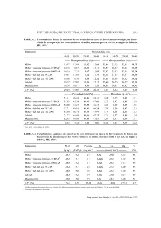 Pesq. agropec. bras., Brasília, v.34, n.11, p.2029-2036, nov. 1999
EFEITO DA ROTAÇÃO DE CULTURAS, ADUBAÇÃO VERDE E NITROGENADA 2033
TABELA 2. Características físicas de amostras de solo retiradas na época de florescimento do feijão, em decor-
rência da incorporação dos restos culturais de milho, mucuna-preta e lab-lab, na região de Selvíria,
MS, 1995.
Tratamento Profundidade (cm)
0-10 10-20 20-30 30-40 0-10 10-20 20-30 30-40
------- Macroporosidade (%) -------- ------- Microporosidade (%) ---------
Milho 15,97 12,88 10,82 12,68 35,44 33,55 33,61 34,73
Milho + mucuna-preta aos 75 DAS1
16,46 8,87 10,59 13,11 34,57 36,67 34,01 34,45
Milho + mucuna-preta aos 100 DAS 16,18 7,35 9,67 11,03 35,82 35,93 33,91 35,24
Milho + lab-lab aos 75 DAS 19,01 11,88 7,12 11,79 33,71 37,07 34,37 34,55
Milho + lab-lab aos 100 DAS 18,96 8,70 9,34 12,32 34,14 38,05 34,32 35,52
Lab-lab 18,32 12,02 10,39 12,15 33,40 36,29 34,57 35,39
Mucuna-preta 16,36 10,51 8,86 11,20 36,51 38,51 35,52 35,80
C.V. (%) 29,04 35,05 37,25 20,35 7,97 6,12 5,15 3,33
--------- Porosidade total (%) -------- ---------- Densidade (g cm-3
) ---------
Milho 51,41 46,44 44,42 48,16 1,24 1,39 1,41 1,31
Milho + mucuna-preta aos 75 DAS 51,03 45,54 44,60 47,60 1,22 1,42 1,41 1,34
Milho + mucuna-preta aos 100 DAS 52,00 43,27 43,58 46,18 1,25 1,48 1,45 1,35
Milho + lab-lab aos 75 DAS 52,71 48,95 41,49 46,34 1,20 1,36 1,47 1,35
Milho + lab-lab aos 100 DAS 53,10 46,74 44,68 47,97 1,17 1,38 1,44 1,33
Lab-lab 51,72 48,49 44,96 47,53 1,21 1,37 1,40 1,34
Mucuna-preta 52,15 48,50 44,88 47,61 1,26 1,37 1,39 1,31
C.V. (%) 6,03 7,32 7,88 5,06 8,42 7,67 5,79 3,32
1 Dias após a semeadura do milho.
TABELA 3. Características químicas de amostras de solo retiradas na época de florescimento do feijão, em
decorrência da incorporação dos restos culturais de milho, mucuna-preta e lab-lab, na região e
Selvíria, MS, 19951.
Tratamento M.O. pH P-resina K Ca Mg V
(g kg-1
) (CaCl2) (mg dm-3
) ---------- (mmolc dm-3
) ---------- (%)
Milho 25,7 5,2 24 1,5a 29,0 12,3 58
Milho + mucuna-preta aos 75 DAS2
25,5 5,1 17 1,2abc 25,5 13,5 55
Milho + mucuna-preta aos 100 DAS 25,0 5,2 17 1,3ab 29,5 14,7 59
Milho + lab-lab aos 75 DAS 23,2 5,1 24 1,2abc 27,5 12,0 55
Milho + lab-lab aos 100 DAS 24,0 5,0 16 1,4ab 23,5 13,0 55
Lab-lab 24,5 5,2 19 0,9bc 27,0 16,7 59
Mucuna-preta 23,0 5,0 19 0,8c 24,5 12,0 54
C.V. (%) 7,61 3,73 37,58 16,06 14,01 27,53 8,7
1 Médias seguidas de mesma letra, na coluna, não diferem estatisticamente entre si pelo teste de Tukey a 5% de probabilidade.
2 Dias após a semeadura do milho.
 