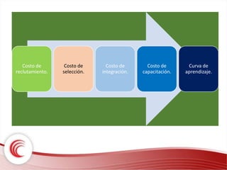 Costos de la capacitación. 
Costo de 
reclutamiento. 
Costo de 
selección. 
Costo de 
integración. 
Costo de 
capacitación. 
Curva de 
aprendizaje. 
 