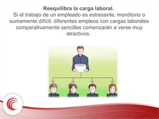 Reequilibra la carga laboral. 
Si el trabajo de un empleado es estresante, monótono o 
sumamente difícil, diferentes empleos con cargas laborales 
comparativamente sencillas comenzarán a verse muy 
atractivos. 
 