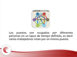 Los puestos son ocupados por diferentes 
personas en un lapso de tiempo definido, es decir 
varios trabajadores rotan por un mismo puesto. 
 