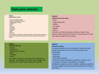 Tabla para rotación
•   HOJA A                                                              HOJA B
    Leguminosas y otras:
                                                                        Familia de la col y otras:
    - Guisantes (leguminosa)                                            - Coles
    - Judías verdes (leguminosa)
    - Habas (leguminosas.)                                              - Coles de Bruselas
    - Cebollas                                                          - Coliflor
    - Ajos
    - Puerros                                                           - Col rizada
    - Lechugas                                                          - Repollo
    - Espinacas
    - Acelgas                                                           - Brécol
    - Apio                                                              Van bien con ellas las espinacas, rábanos y nabos. Estas
    - Rábanos
•   Pero también es posible complementarlas con frutos de verano que    especies deben plantarse durante la 2ª temporada en la zona
    no precisan rotaciones estrictas: tomates, pimientos, berenjenas,   que había ocupado el primer grupo.
    fresas.




•   HOJA C                                                              HOJA D
    Cultivos de raíz:                                                   Perennes y otras:
•   - Patata                                                            Se trata de plantas que no se cultivan en rotación porque
    - Zanahoria                                                         pueden permanecer en el mismo sitio durante varias
    - Remolacha de mesa
                                                                        temporadas:
    - Nabo
    - Chirivías                                                         - Alcachofa
    - Salsifí                                                           - Espárrago
•   Se pueden combinar con pimientos, berenjenas y                      - Aromáticas culinarias
    tomates. Usa patatas, de 2 vdes. para recoger a lo                  - Arbustos frutales (frambueso, grosellero, arándano, etc.)
    largo del año, sobre todo tempranas y tardías.                      - Si quieres, las especies más grandes e invasoras
                                                                        (Calabacines, pepinos, melones, sandías, calabazas, pepinillos
                                                                        e incluso acelgas y espinacas) podrías agruparlas en el fondo
                                                                        del huerto.
 