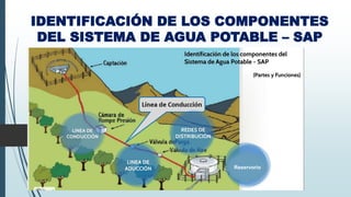 IDENTIFICACIÓN DE LOS COMPONENTES
DEL SISTEMA DE AGUA POTABLE – SAP
Reservorio
 