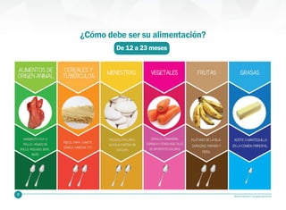 21 Alimentación Complementaria
¿Cómo debe ser su alimentación?
De 12 a 23 meses
 