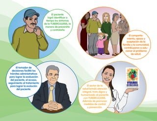 El sector de la
salud brindó atención
integral, trato digno y
humanizado al paciente
con TUBERCULOSIS.
Además de promover
medidas de control
y prevención.
El comporta-
miento, apoyo y
aceptación de la
familia y la comunidad,
contribuyeron a solu-
cionar el problema
de salud.
El tomador de
decisiones facilitó los
trámites administrativos
para lograr la evaluación
del paciente, el acceso,
seguimiento al tratamiento
para lograr la evolución
del paciente.
El paciente
logró identiﬁcar a
tiempo los síntomas
de la TUBERCULOSIS, la
manera de prevenirla
y controlarla.
 