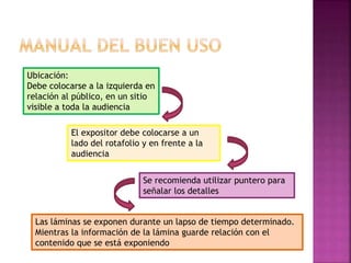 Se recomienda utilizar puntero para
señalar los detalles
Ubicación:
Debe colocarse a la izquierda en
relación al público, en un sitio
visible a toda la audiencia
El expositor debe colocarse a un
lado del rotafolio y en frente a la
audiencia
Las láminas se exponen durante un lapso de tiempo determinado.
Mientras la información de la lámina guarde relación con el
contenido que se está exponiendo
 