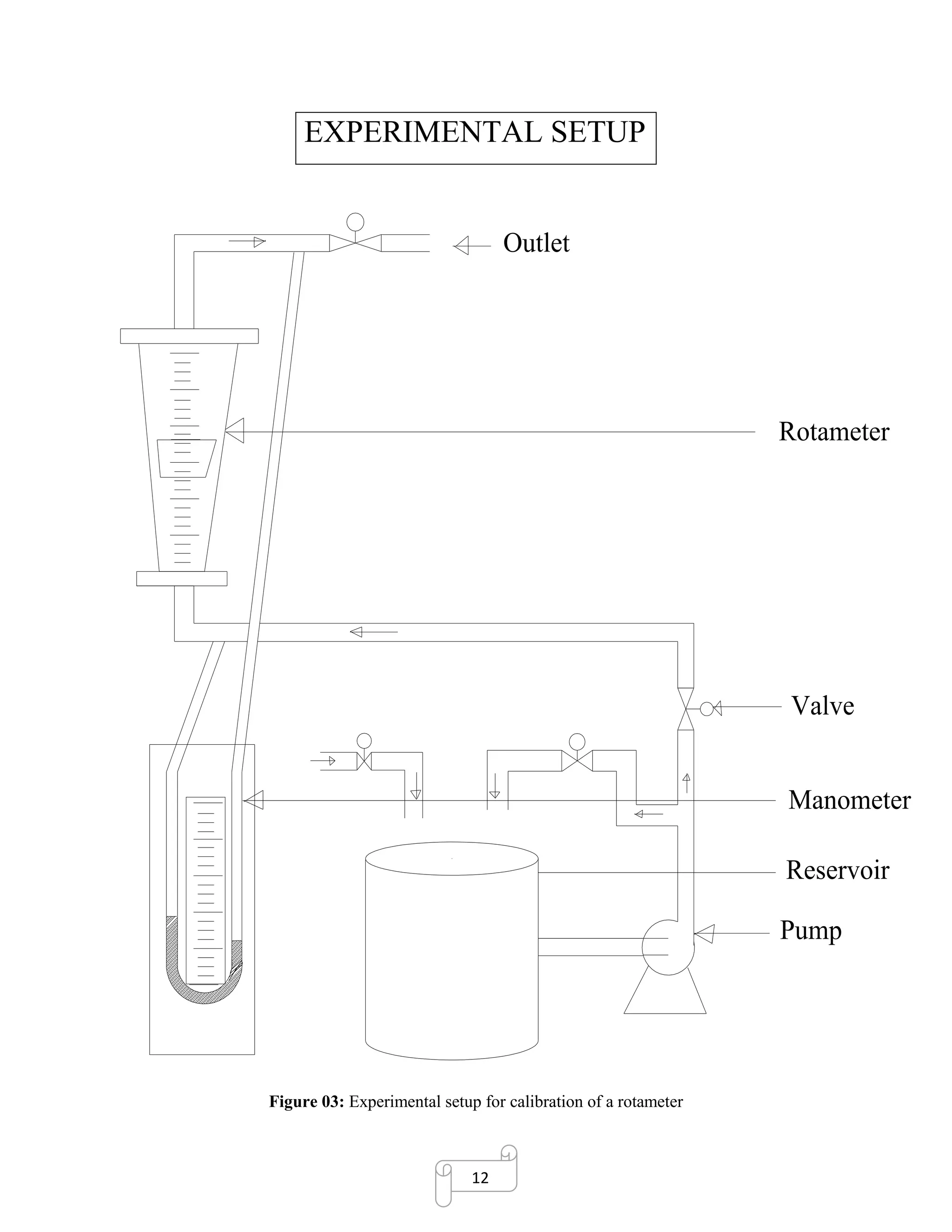 12
EXPERIMENTAL SETUP
Outlet
Pump
Valve
Manometer
Rotameter
Reservoir
Figure 03: Experimental setup for calibration of a rotameter
 