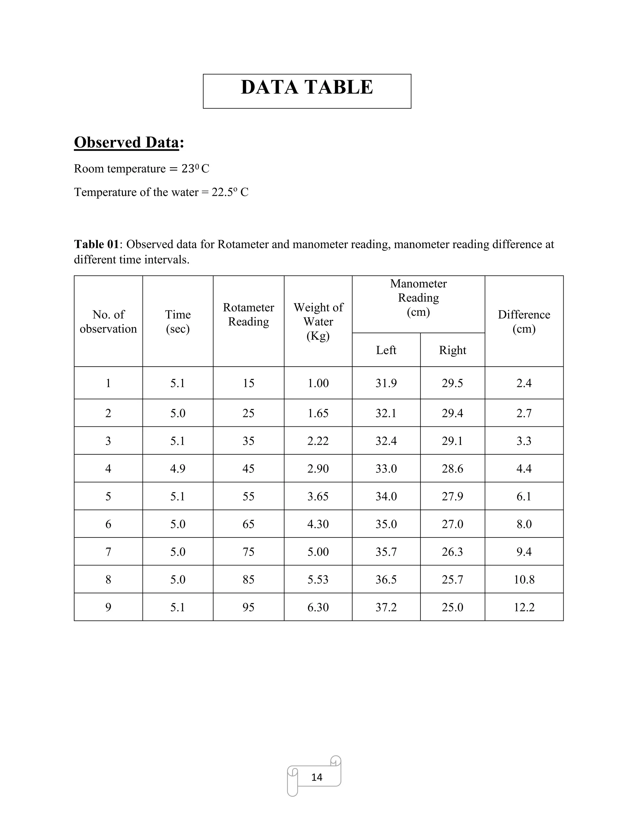 14
DATA TABLE
Observed Data:
Room temperature = 230 C
Temperature of the water = 22.5o
C
Table 01: Observed data for Rotameter and manometer reading, manometer reading difference at
different time intervals.
No. of
observation
Time
(sec)
Rotameter
Reading
Weight of
Water
(Kg)
Manometer
Reading
(cm) Difference
(cm)
Left Right
1 5.1 15 1.00 31.9 29.5 2.4
2 5.0 25 1.65 32.1 29.4 2.7
3 5.1 35 2.22 32.4 29.1 3.3
4 4.9 45 2.90 33.0 28.6 4.4
5 5.1 55 3.65 34.0 27.9 6.1
6 5.0 65 4.30 35.0 27.0 8.0
7 5.0 75 5.00 35.7 26.3 9.4
8 5.0 85 5.53 36.5 25.7 10.8
9 5.1 95 6.30 37.2 25.0 12.2
 