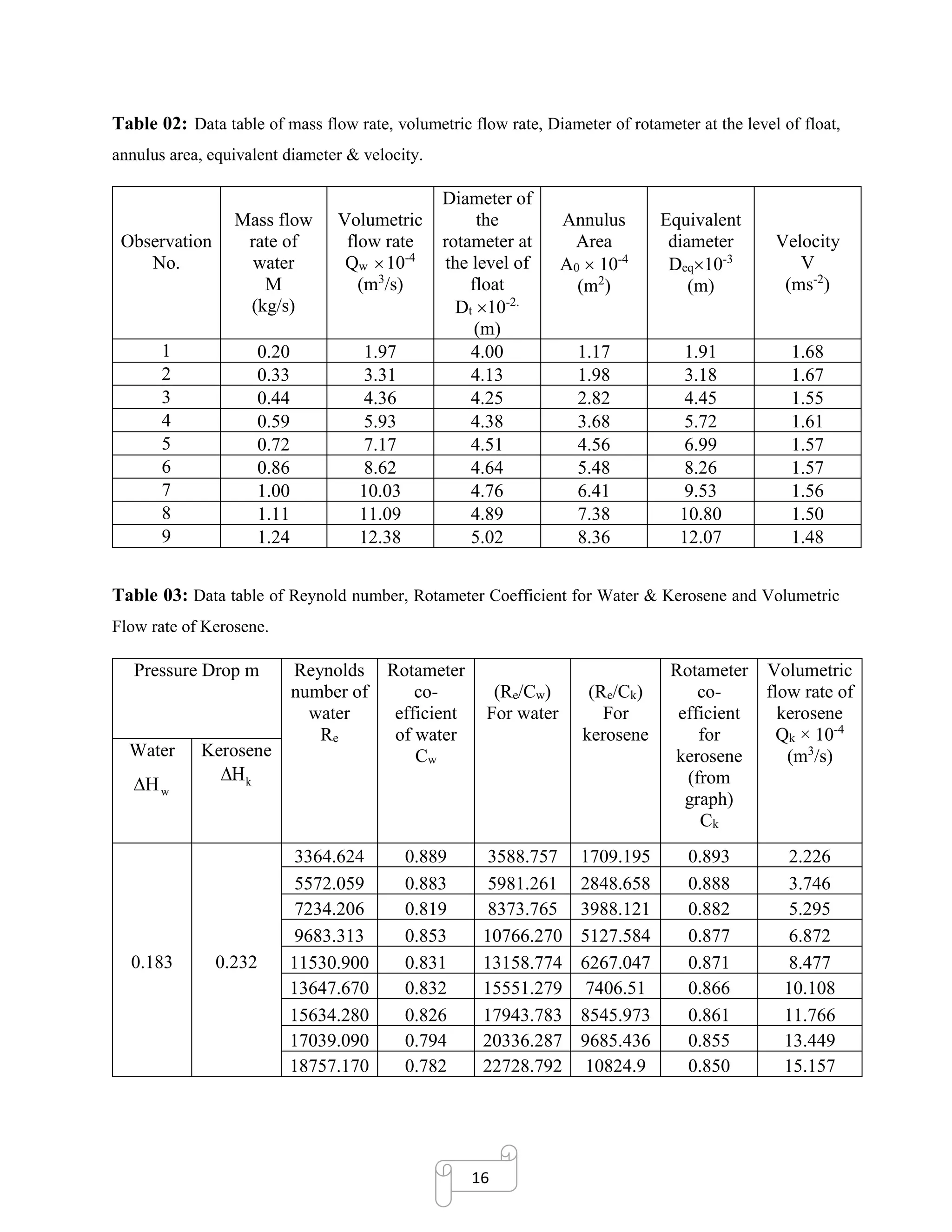 16
Table 02: Data table of mass flow rate, volumetric flow rate, Diameter of rotameter at the level of float,
annulus area, equivalent diameter & velocity.
Observation
No.
Mass flow
rate of
water
M
(kg/s)
Volumetric
flow rate
Qw 10-4
(m3
/s)
Diameter of
the
rotameter at
the level of
float
Dt 10-2.
(m)
Annulus
Area
A0  10-4
(m2
)
Equivalent
diameter
Deq10-3
(m)
Velocity
V
(ms-2
)
1 0.20 1.97 4.00 1.17 1.91 1.68
2 0.33 3.31 4.13 1.98 3.18 1.67
3 0.44 4.36 4.25 2.82 4.45 1.55
4 0.59 5.93 4.38 3.68 5.72 1.61
5 0.72 7.17 4.51 4.56 6.99 1.57
6 0.86 8.62 4.64 5.48 8.26 1.57
7 1.00 10.03 4.76 6.41 9.53 1.56
8 1.11 11.09 4.89 7.38 10.80 1.50
9 1.24 12.38 5.02 8.36 12.07 1.48
Table 03: Data table of Reynold number, Rotameter Coefficient for Water & Kerosene and Volumetric
Flow rate of Kerosene.
Pressure Drop m Reynolds
number of
water
Re
Rotameter
co-
efficient
of water
Cw
(Re/Cw)
For water
(Re/Ck)
For
kerosene
Rotameter
co-
efficient
for
kerosene
(from
graph)
Ck
Volumetric
flow rate of
kerosene
Qk × 10-4
(m3
/s)Water
wH
Kerosene
kH
0.183 0.232
3364.624 0.889 3588.757 1709.195 0.893 2.226
5572.059 0.883 5981.261 2848.658 0.888 3.746
7234.206 0.819 8373.765 3988.121 0.882 5.295
9683.313 0.853 10766.270 5127.584 0.877 6.872
11530.900 0.831 13158.774 6267.047 0.871 8.477
13647.670 0.832 15551.279 7406.51 0.866 10.108
15634.280 0.826 17943.783 8545.973 0.861 11.766
17039.090 0.794 20336.287 9685.436 0.855 13.449
18757.170 0.782 22728.792 10824.9 0.850 15.157
 