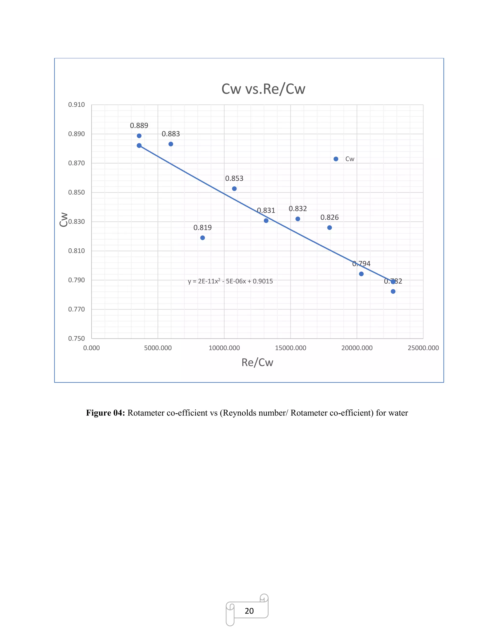 20
Figure 04: Rotameter co-efficient vs (Reynolds number/ Rotameter co-efficient) for water
0.889
0.883
0.819
0.853
0.831 0.832
0.826
0.794
0.782y = 2E-11x2 - 5E-06x + 0.9015
0.750
0.770
0.790
0.810
0.830
0.850
0.870
0.890
0.910
0.000 5000.000 10000.000 15000.000 20000.000 25000.000
Cw
Re/Cw
Cw vs.Re/Cw
Cw
 