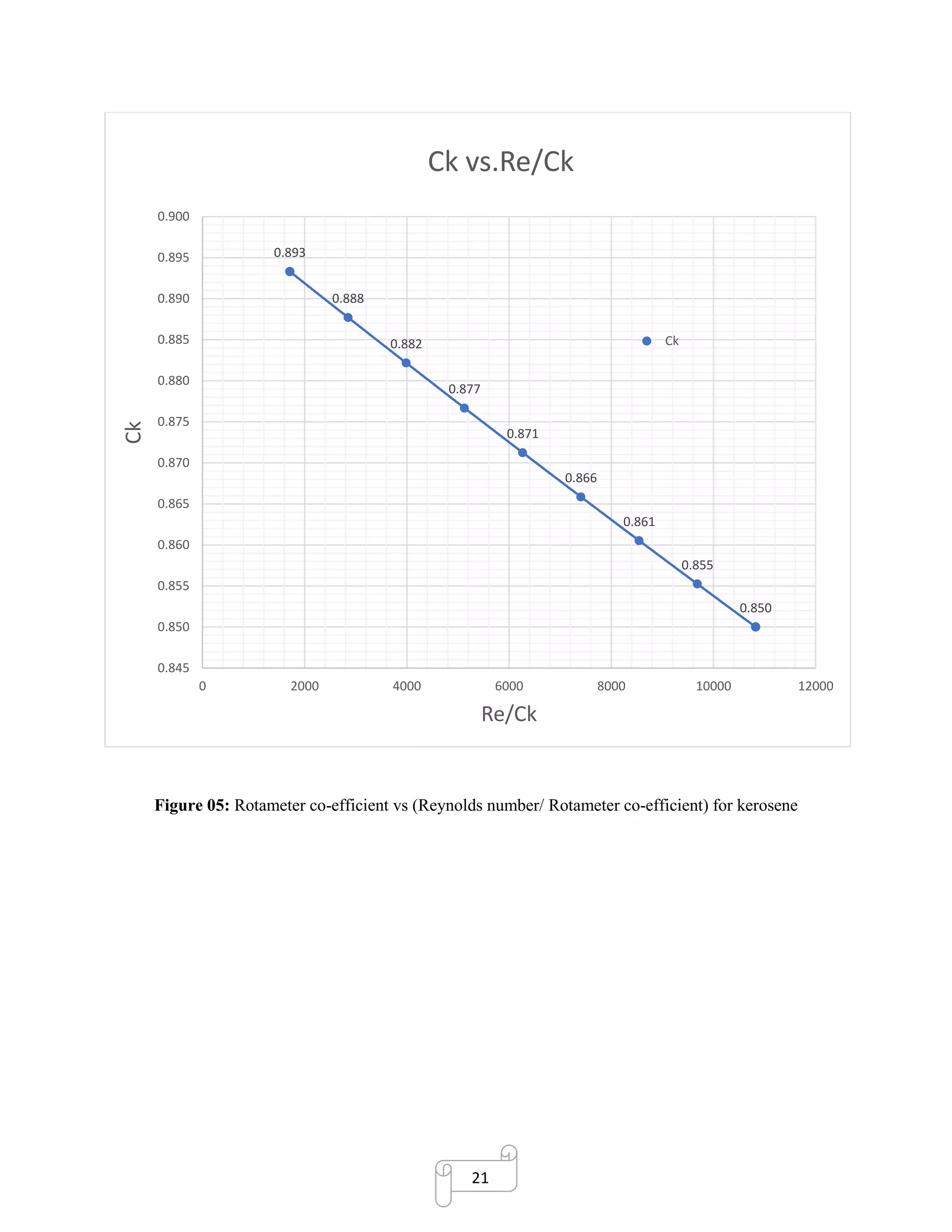 21
Figure 05: Rotameter co-efficient vs (Reynolds number/ Rotameter co-efficient) for kerosene
0.893
0.888
0.882
0.877
0.871
0.866
0.861
0.855
0.850
0.845
0.850
0.855
0.860
0.865
0.870
0.875
0.880
0.885
0.890
0.895
0.900
0 2000 4000 6000 8000 10000 12000
Ck
Re/Ck
Ck vs.Re/Ck
Ck
 
