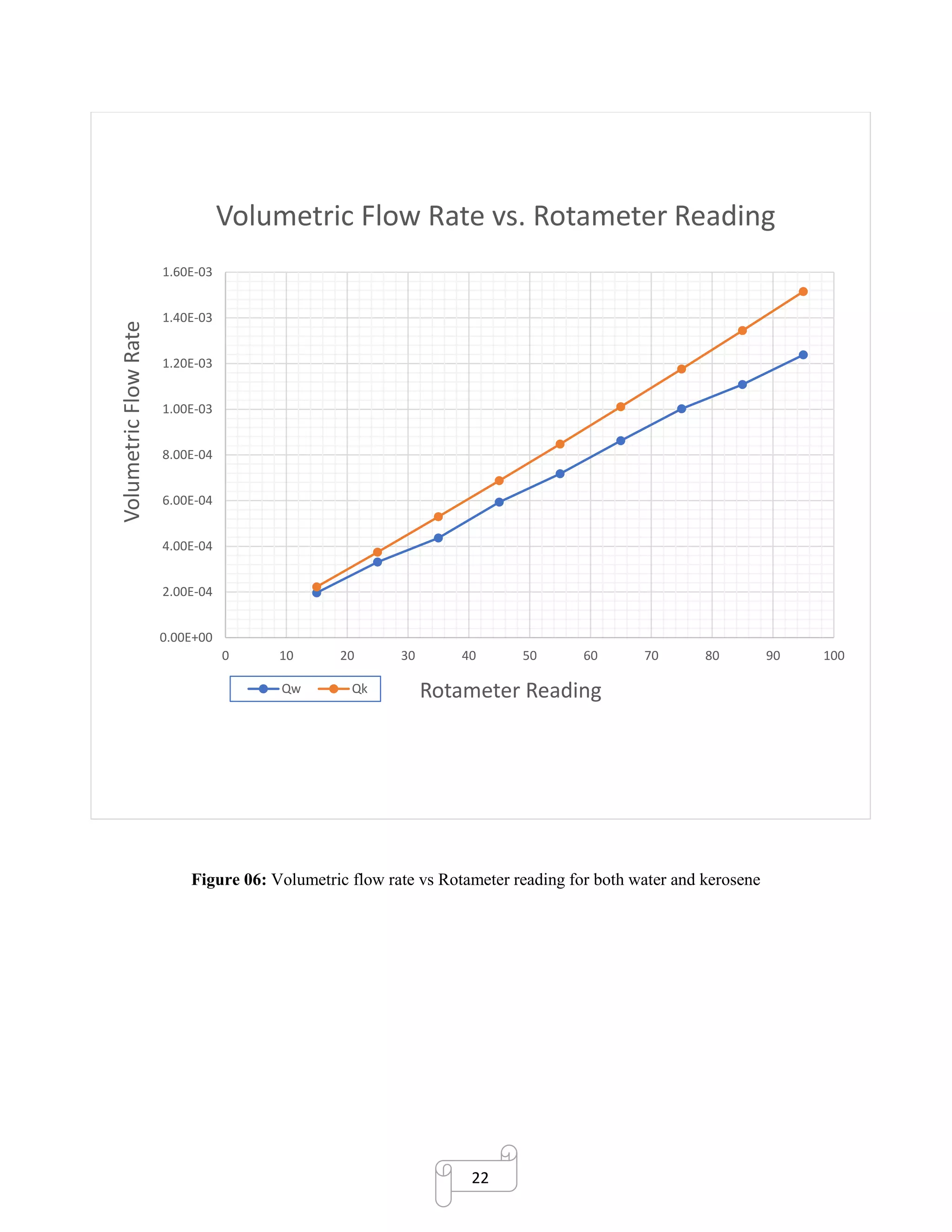22
Figure 06: Volumetric flow rate vs Rotameter reading for both water and kerosene
0.00E+00
2.00E-04
4.00E-04
6.00E-04
8.00E-04
1.00E-03
1.20E-03
1.40E-03
1.60E-03
0 10 20 30 40 50 60 70 80 90 100
VolumetricFlowRate
Rotameter Reading
Volumetric Flow Rate vs. Rotameter Reading
Qw Qk
 
