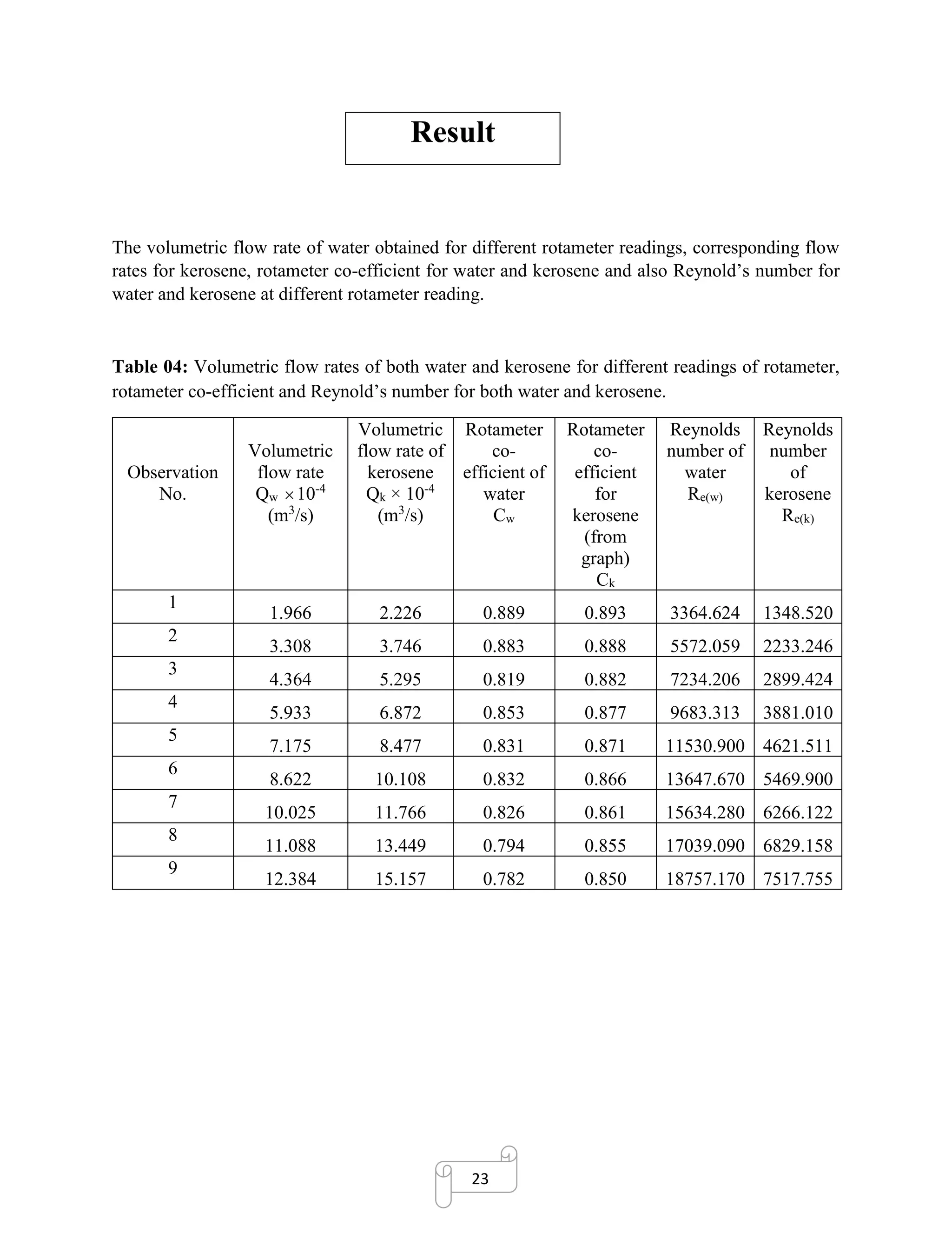 23
Result
The volumetric flow rate of water obtained for different rotameter readings, corresponding flow
rates for kerosene, rotameter co-efficient for water and kerosene and also Reynold’s number for
water and kerosene at different rotameter reading.
Table 04: Volumetric flow rates of both water and kerosene for different readings of rotameter,
rotameter co-efficient and Reynold’s number for both water and kerosene.
Observation
No.
Volumetric
flow rate
Qw 10-4
(m3
/s)
Volumetric
flow rate of
kerosene
Qk × 10-4
(m3
/s)
Rotameter
co-
efficient of
water
Cw
Rotameter
co-
efficient
for
kerosene
(from
graph)
Ck
Reynolds
number of
water
Re(w)
Reynolds
number
of
kerosene
Re(k)
1
1.966 2.226 0.889 0.893 3364.624 1348.520
2
3.308 3.746 0.883 0.888 5572.059 2233.246
3
4.364 5.295 0.819 0.882 7234.206 2899.424
4
5.933 6.872 0.853 0.877 9683.313 3881.010
5
7.175 8.477 0.831 0.871 11530.900 4621.511
6
8.622 10.108 0.832 0.866 13647.670 5469.900
7
10.025 11.766 0.826 0.861 15634.280 6266.122
8
11.088 13.449 0.794 0.855 17039.090 6829.158
9
12.384 15.157 0.782 0.850 18757.170 7517.755
 