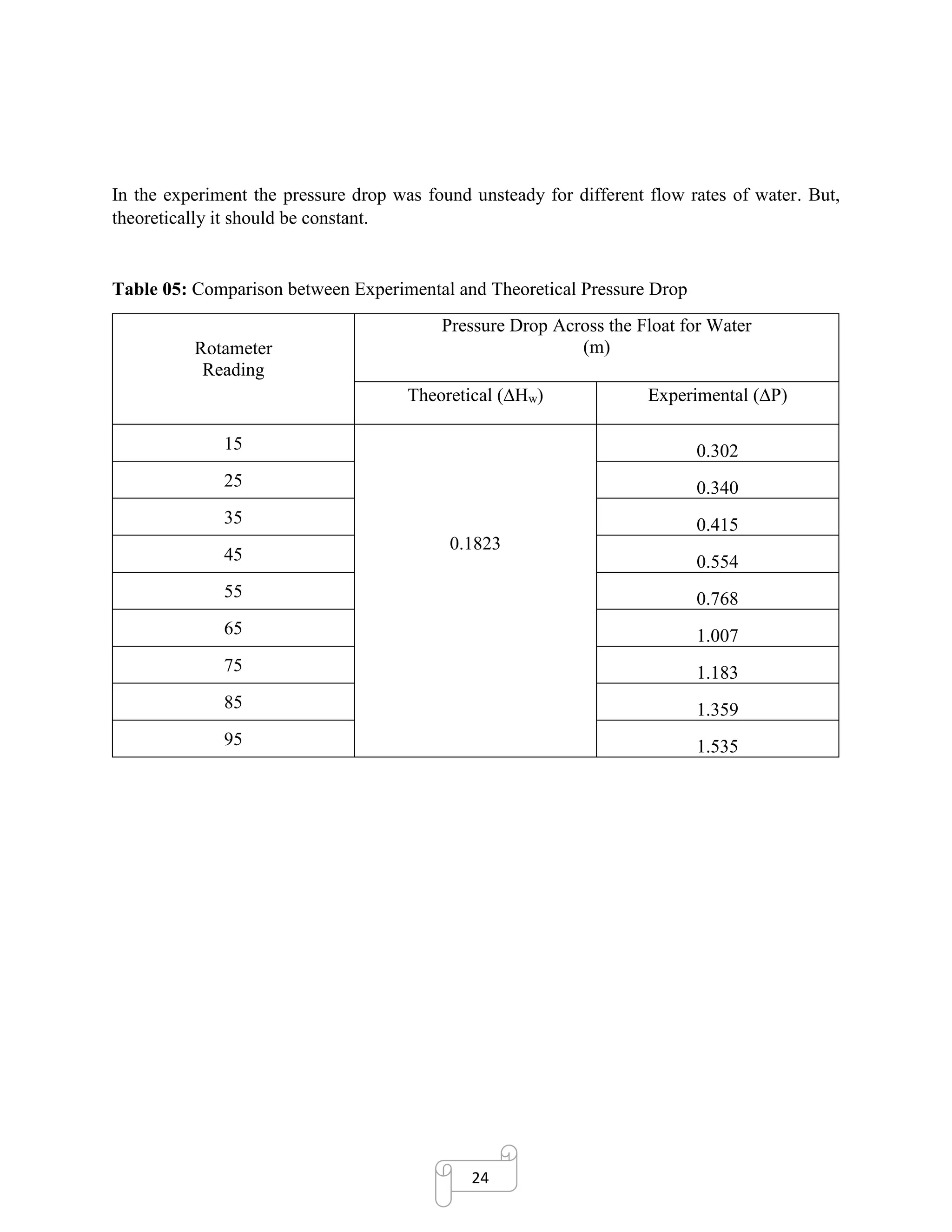 24
In the experiment the pressure drop was found unsteady for different flow rates of water. But,
theoretically it should be constant.
Table 05: Comparison between Experimental and Theoretical Pressure Drop
Rotameter
Reading
Pressure Drop Across the Float for Water
(m)
Theoretical (Hw) Experimental (P)
15
0.1823
0.302
25 0.340
35 0.415
45 0.554
55 0.768
65 1.007
75 1.183
85 1.359
95 1.535
 